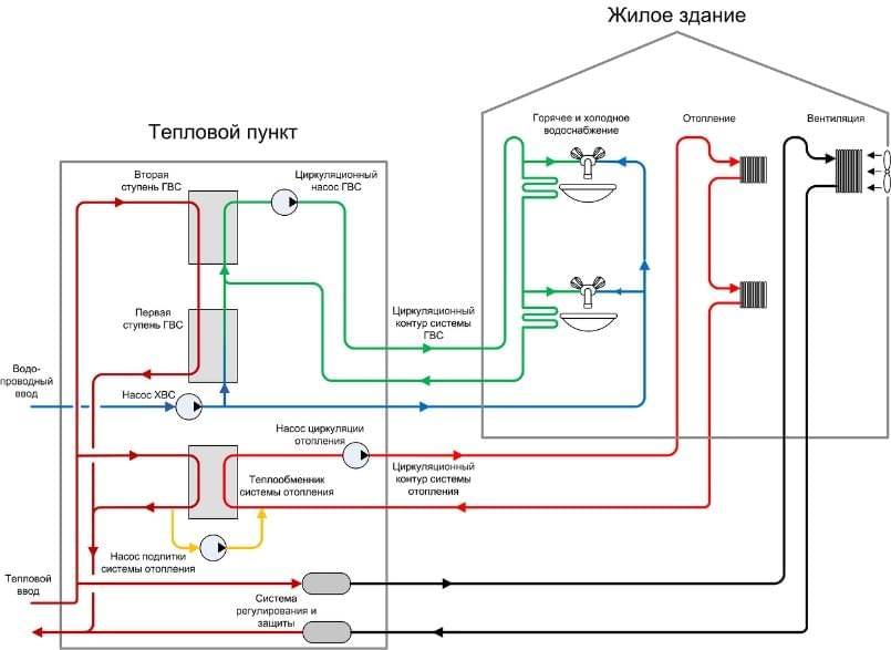 Устройство теплового пункта