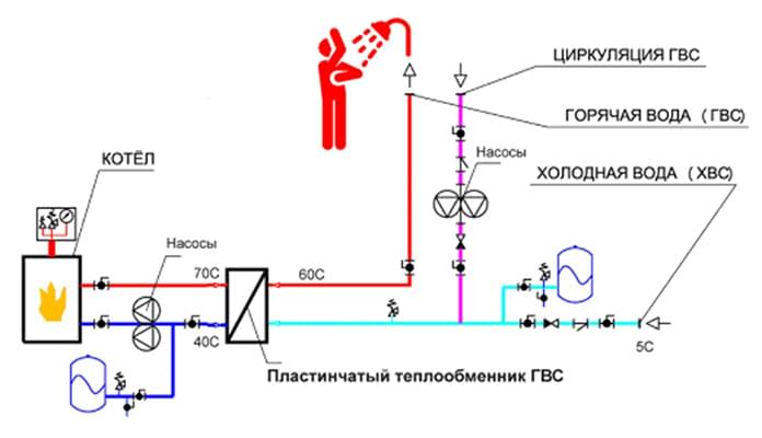Схема гвс с применением пластинчатого теплообменника